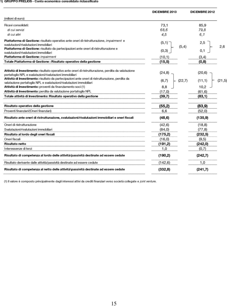 ristrutturazione e (0,3) 0,1 svalutazioni/rivalutazioni immobiliari 2,6 Piattaforma di Gestione: impairment (10,1) (3,4) Totale Piattaforma di Gestione : Risultato operativo della gestione (15,5)