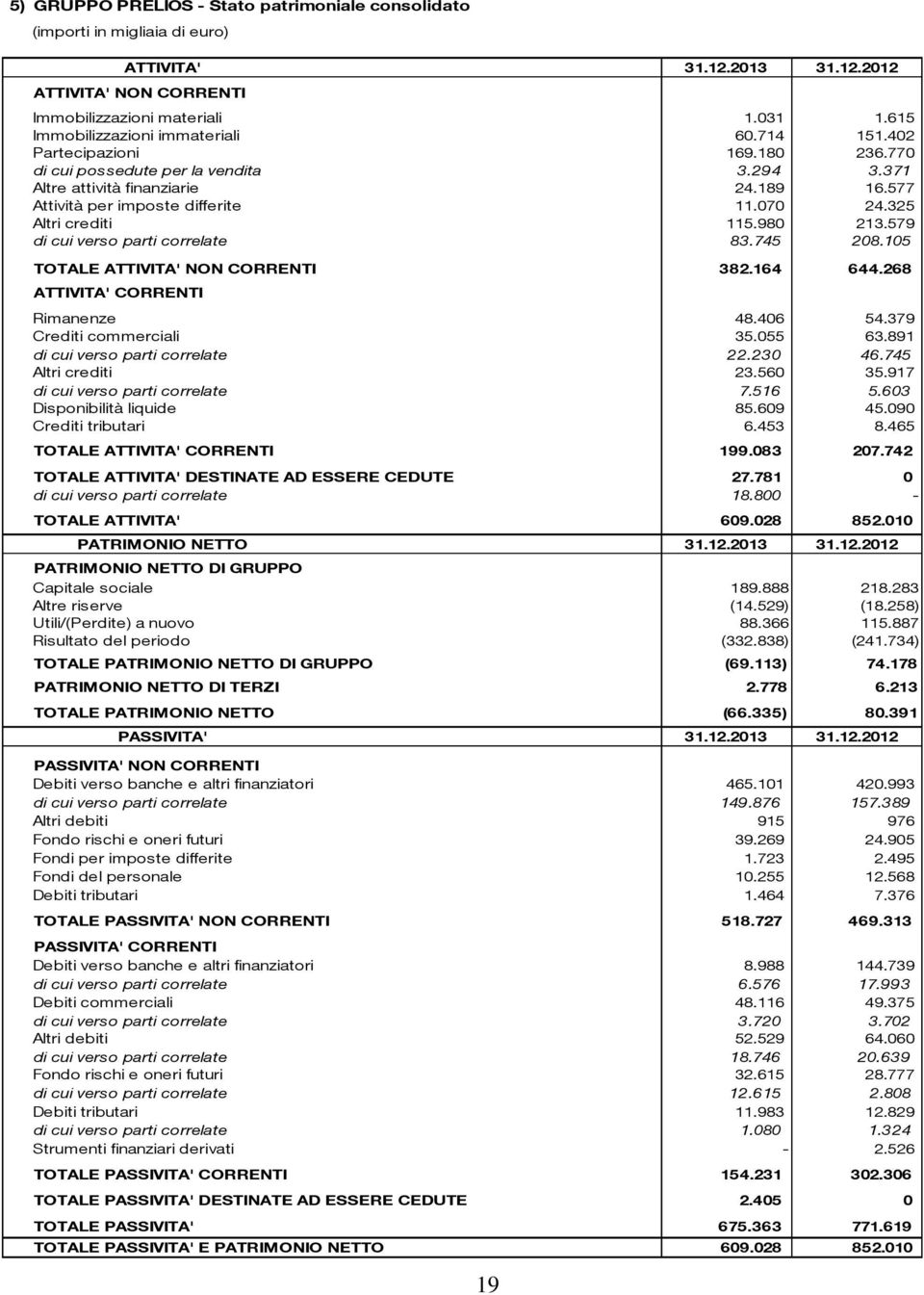 070 24.325 Altri crediti 115.980 213.579 di cui verso parti correlate 83.745 208.105 TOTALE ATTIVITA' NON CORRENTI 382.164 644.268 ATTIVITA' CORRENTI Rimanenze 48.406 54.379 Crediti commerciali 35.