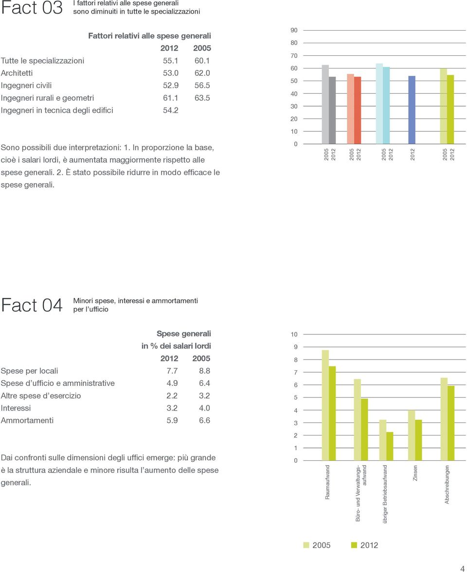 Fact 4 Minori spese, interessi e ammortamenti per l ufficio Spese generali in dei salari lordi 7.7 8.8 4.9 6.