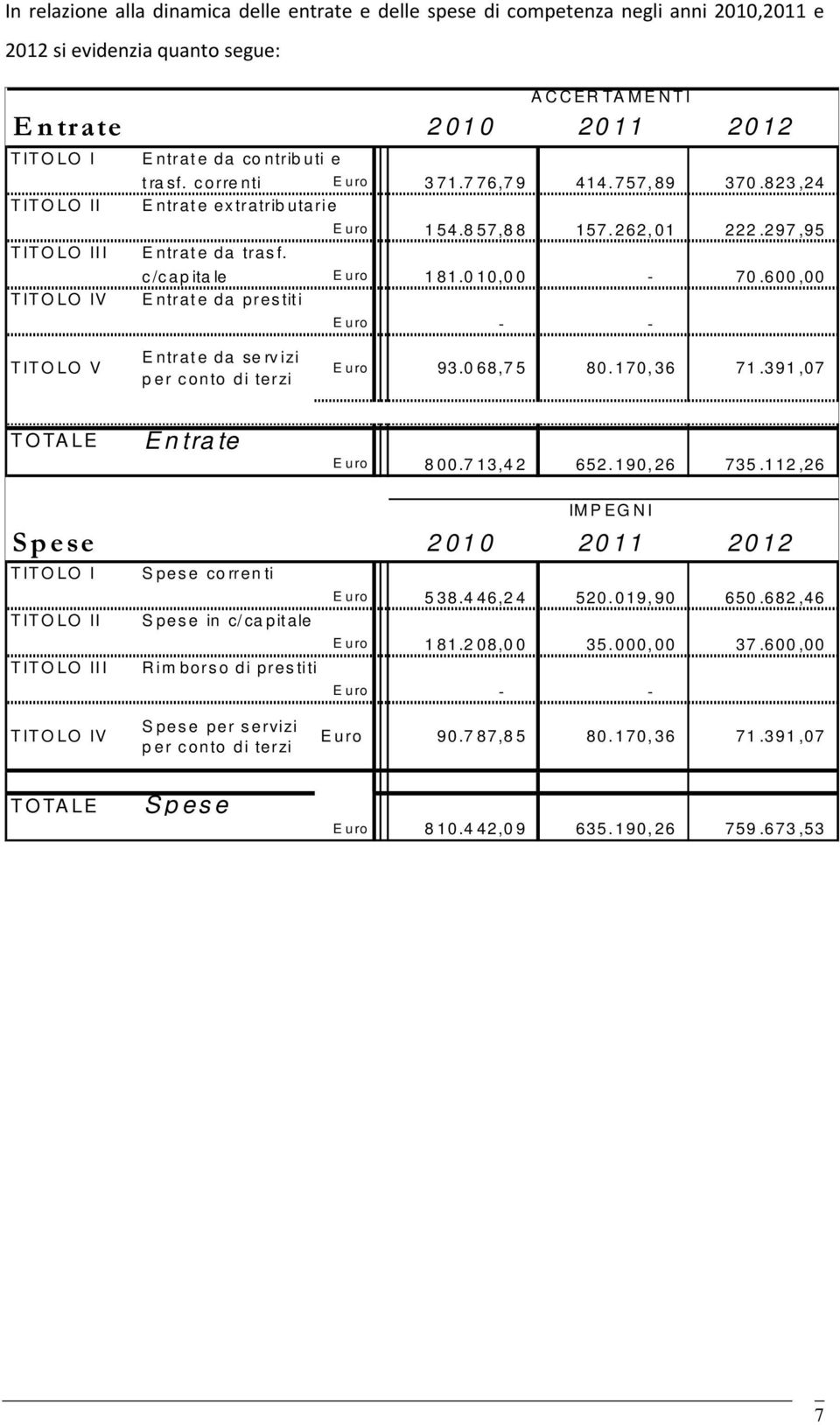 c /c ap ita le E uro 1 81.0 10,0 0-70.600,00 T IT O LO IV E ntrat e da pres tit i E uro - - T IT O LO V E ntrat e da se rv izi p er c onto di terzi E uro 93.0 68,7 5 80. 170, 36 71.