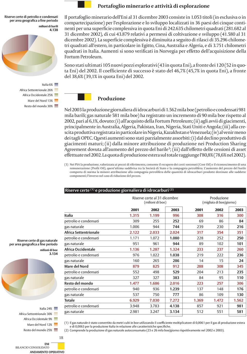 053 titoli (in esclusiva o in compartecipazione) per l esplorazione e lo sviluppo localizzati in 36 paesi dei cinque continenti per una superficie complessiva in quota Eni di 242.