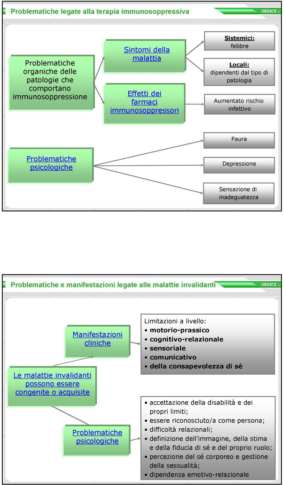 malattie invalidanti Le malattie invalidanti possono essere congenite o acquisite Manifestazioni cliniche Problematiche psicologiche Limitazioni a livello: motorio-prassico cognitivo-relazionale