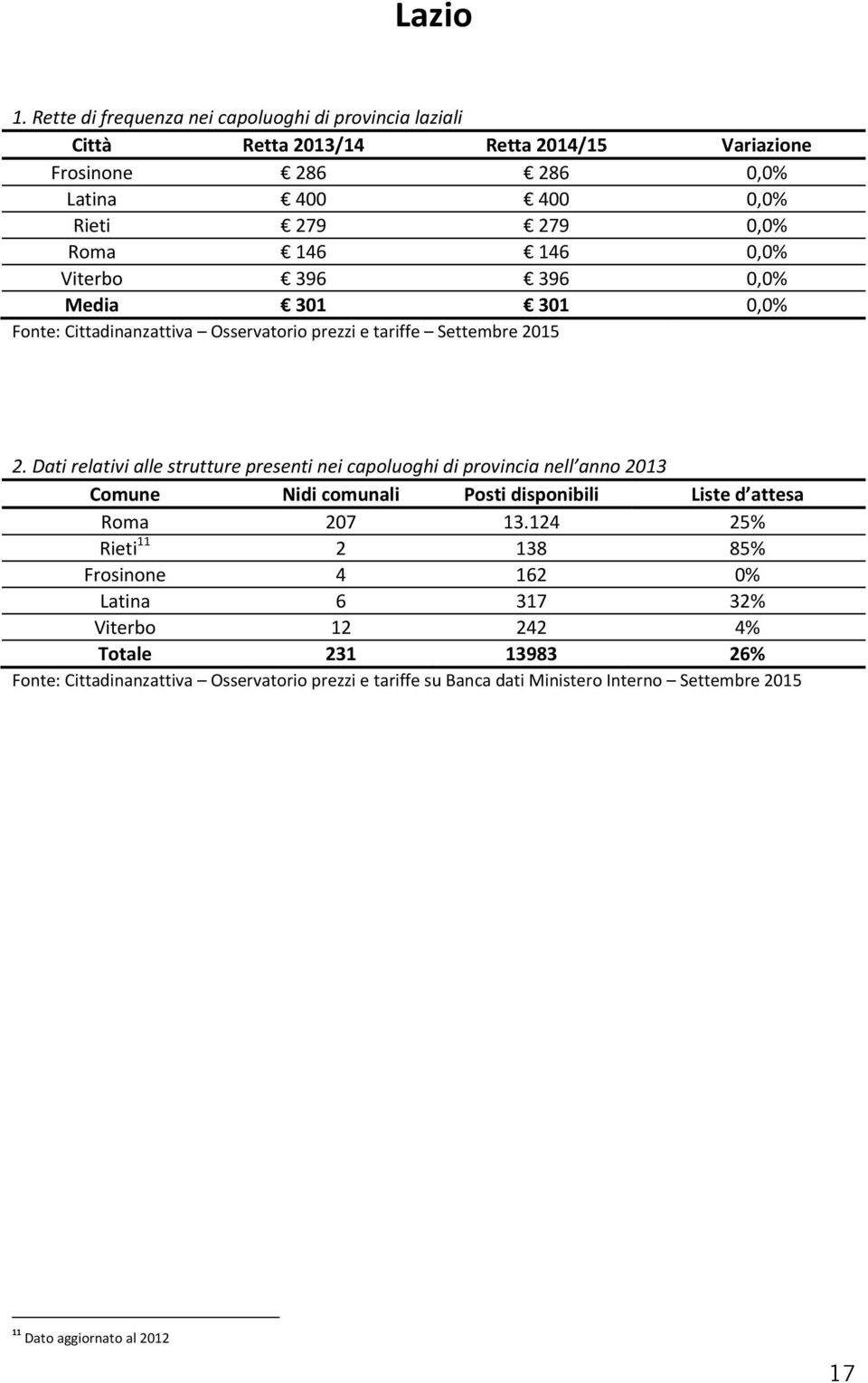 Latina 400 400 0,0% Rieti 279 279 0,0% Roma 146 146 0,0% Viterbo 396 396 0,0%