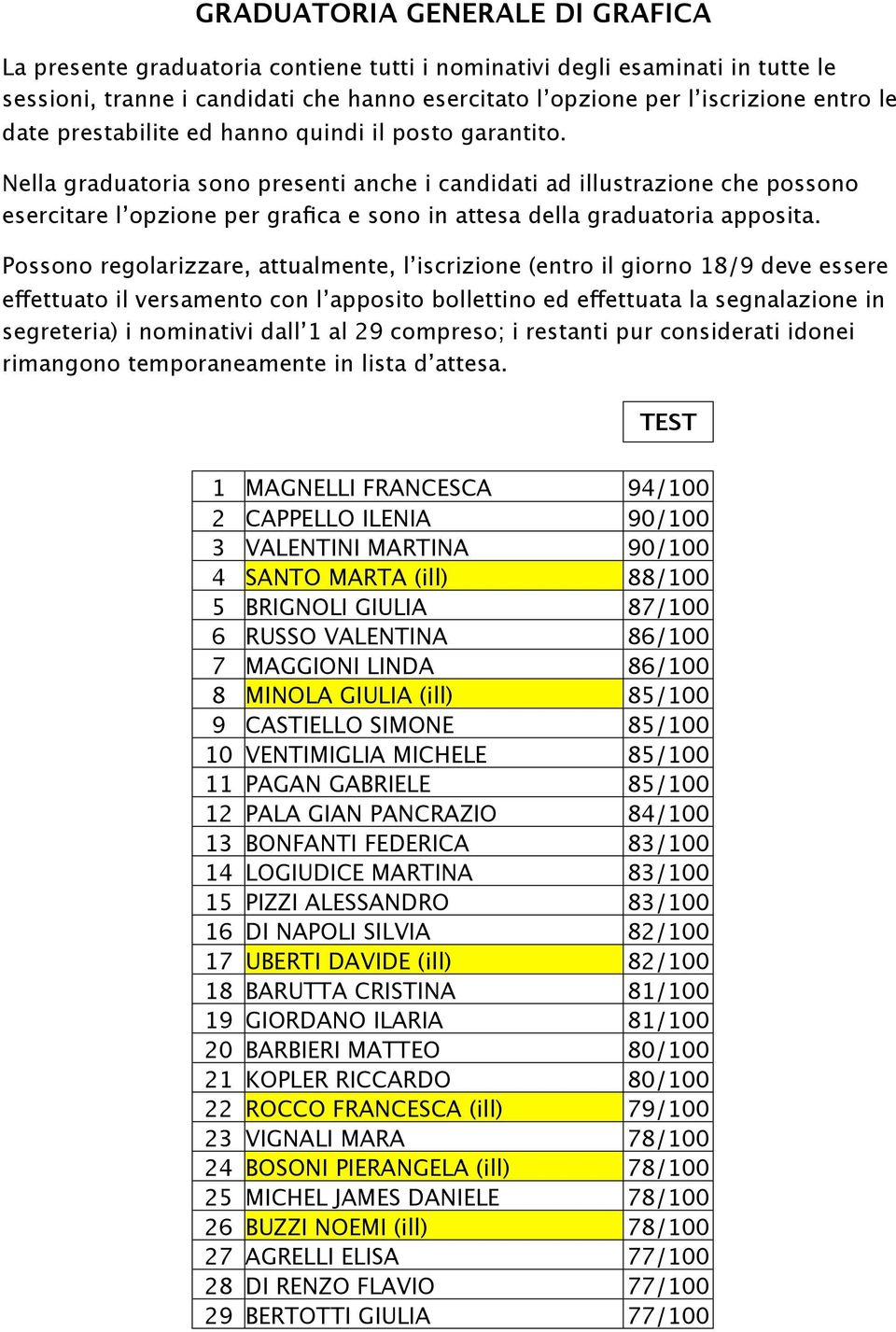 Nella graduatoria sono presenti anche i candidati ad illustrazione che possono esercitare l opzione per grafica e sono in attesa della graduatoria apposita.