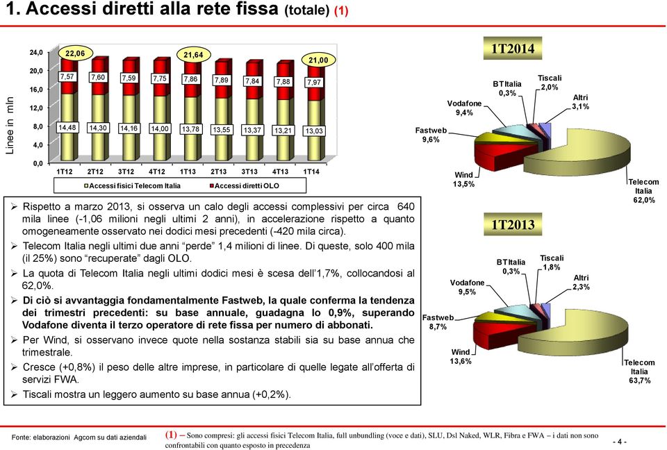 in accelerazione rispetto a quanto omogeneamente osservato nei dodici mesi precedenti (-420 mila circa). 13,5% 1T2013 62,0% negli ultimi due anni perde 1,4 milioni di linee.