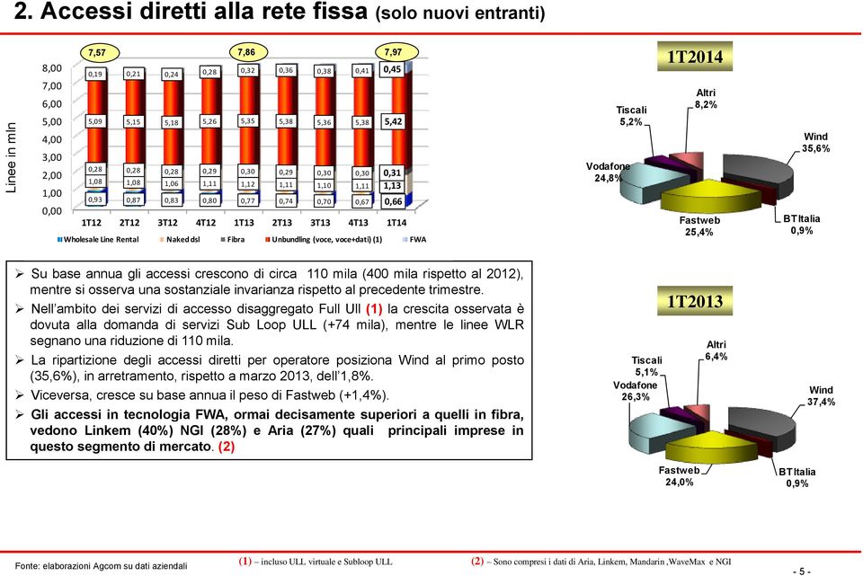 (voce, voce+dati) (1) FWA 24,8% 5,2% 1T2014 8,2% 25,4% 35,6% BT 0,9% Su base annua gli accessi crescono di circa 110 mila (400 mila rispetto al 2012), mentre si osserva una sostanziale invarianza