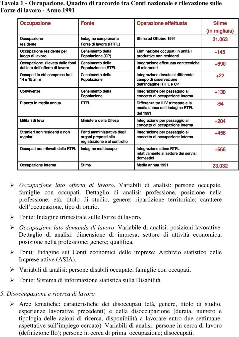 lavoro (RTFL) Stima ad Ottobre 1991 21.