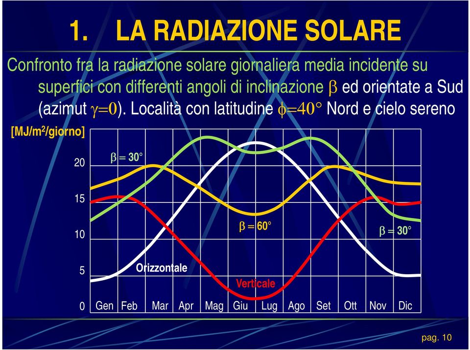 (azimut γ=0).