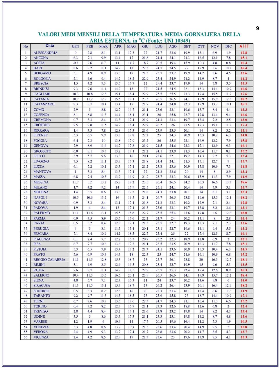 7 24.5 22 17.9 14 10.2 16.4 5 BERGAMO 3.1 4.9 8.9 13.3 17 21.3 23.7 23.2 19.9 14.2 8.6 4.5 13.6 6 BOLOGNA 2.1 4.6 9.4 14.2 18.2 22.9 25.4 24.9 21.2 14.9 8.7 4 14.2 7 BRESCIA 1.5 4.2 9.3 13.5 17.