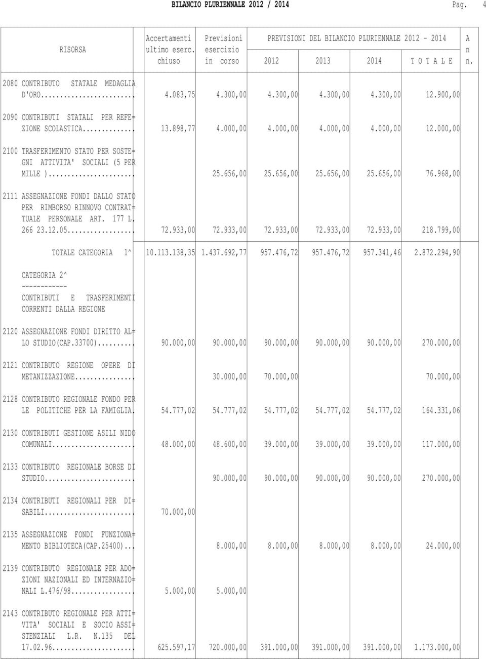 968,00 2111 ASSEGNAZIONE FONDI DALLO STATO PER RIMBORSO RINNOVO CONTRAT= TUALE PERSONALE ART. 177 L. 266 23.12.05... 72.933,00 72.933,00 72.933,00 72.933,00 72.933,00 218.