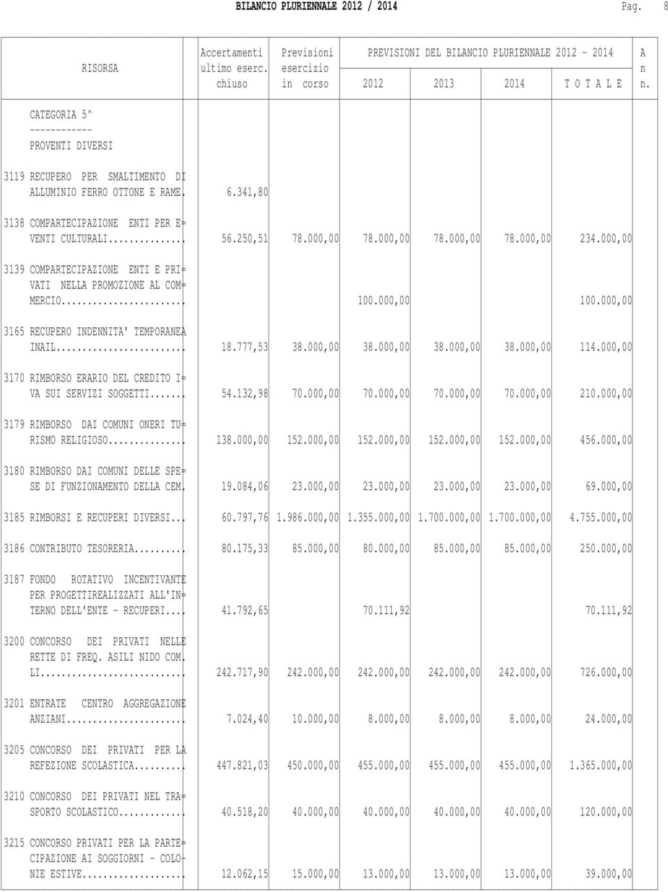 .. 18.777,53 38.000,00 38.000,00 38.000,00 38.000,00 114.000,00 3170 RIMBORSO ERARIO DEL CREDITO I= VA SUI SERVIZI SOGGETTI... 54.132,98 70.000,00 70.000,00 70.000,00 70.000,00 210.