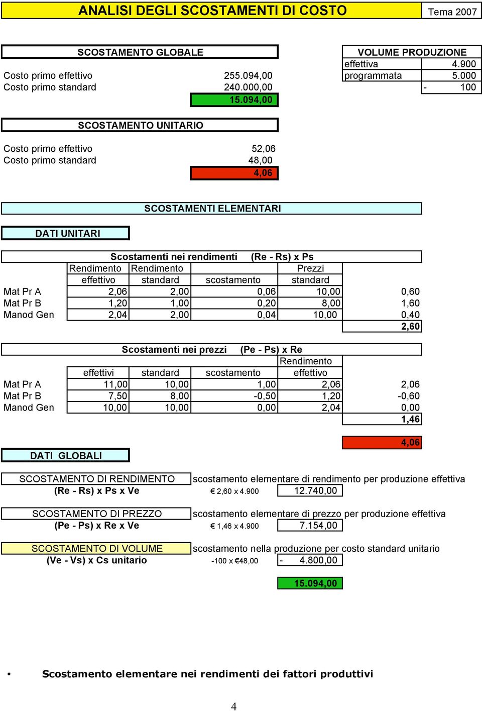 effettivo standard scostamento standard Mat Pr A 2,06 2,00 0,06 10,00 0,60 Mat Pr B 1,20 1,00 0,20 8,00 1,60 Manod Gen 2,04 2,00 0,04 10,00 0,40 2,60 Scostamenti nei prezzi (Pe - Ps) x Re Rendimento