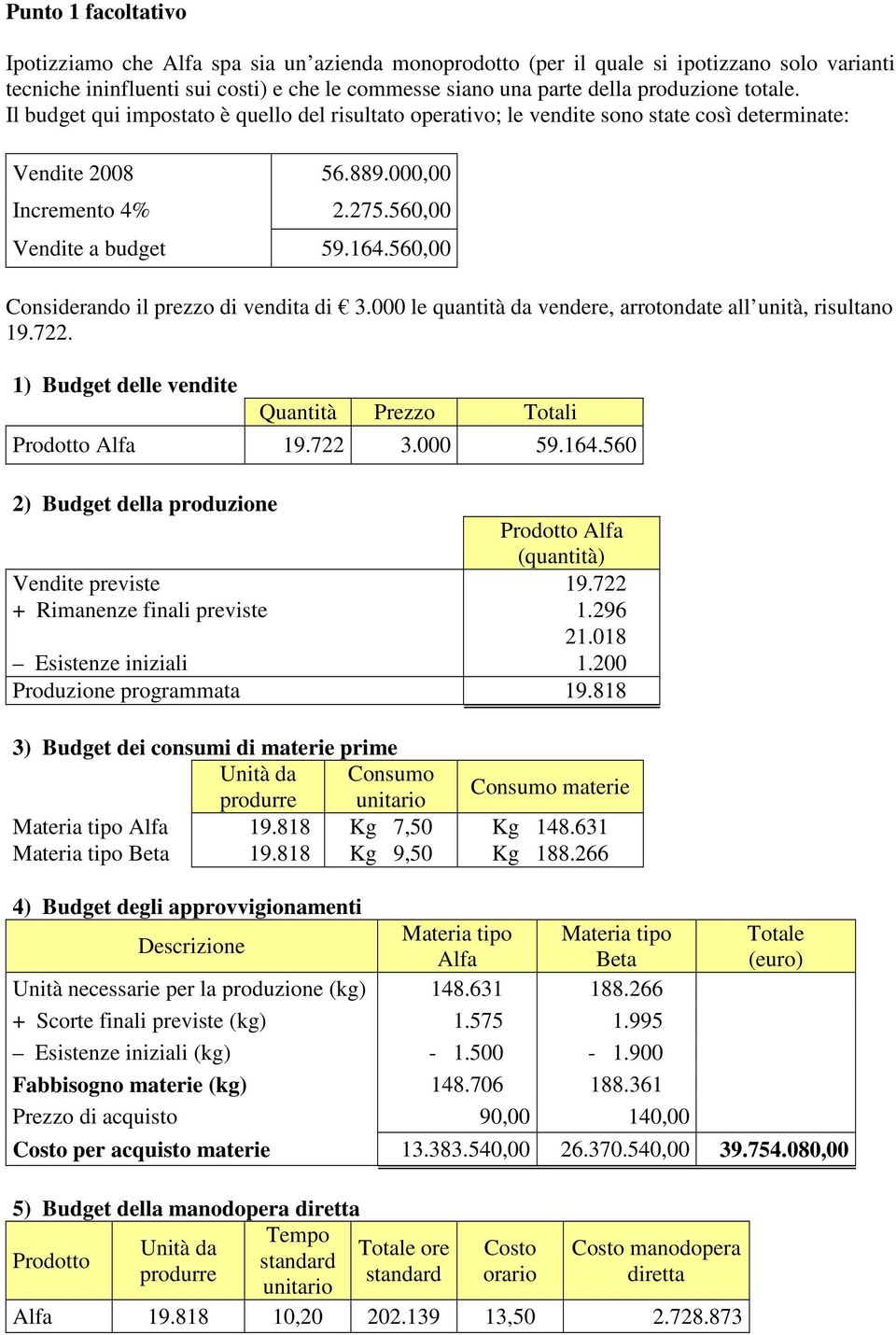 560,00 Considerando il prezzo di vendita di 3. le quantità da vendere, arrotondate all unità, risultano 19.722. 1) Budget delle vendite Quantità Prezzo Totali Prodotto Alfa 19.722 3. 59.164.