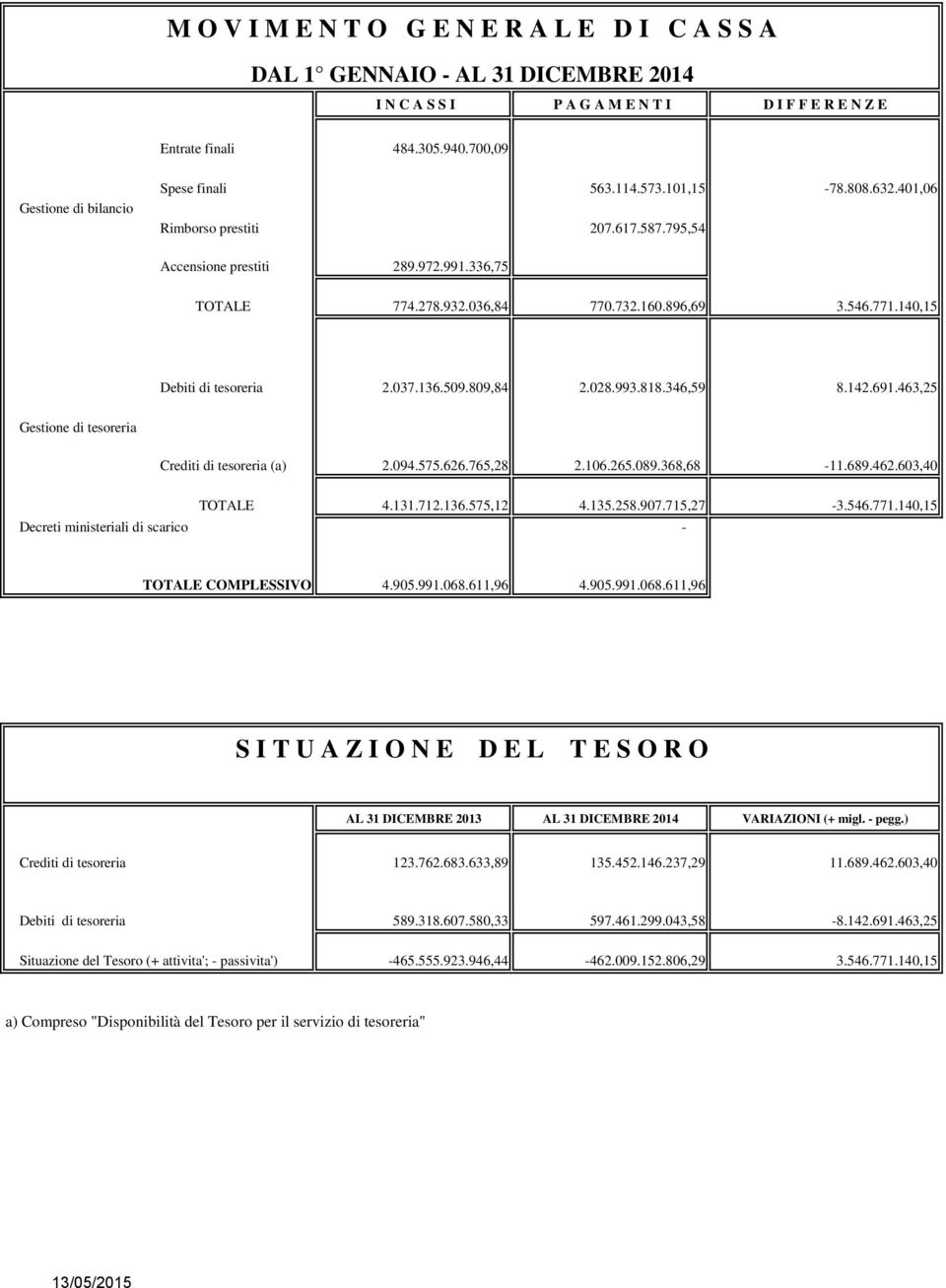 896,69 3.546.771.140,15 Debiti di tesoreria 2.037.136.509.809,84 2.028.993.818.346,59 8.142.691.463,25 Gestione di tesoreria Crediti di tesoreria (a) 2.094.575.626.765,28 2.106.265.089.368,68-11.689.