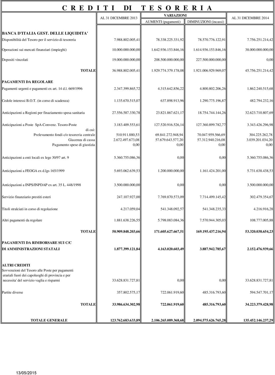 000.000,00 1.642.936.153.846,16 1.614.936.153.846,16 38.000.000.000,00 Depositi vincolati 19.000.000.000,00 208.500.000.000,00 227.500.000.000,00 0,00 TOTALE 36.988.802.005,41 1.929.774.379.178,08 1.