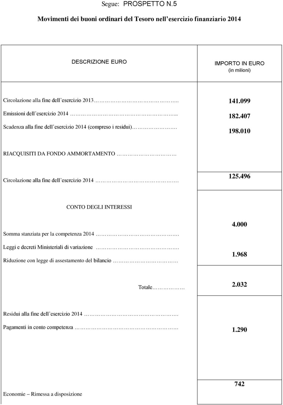 . Emissioni dell esercizio 2014... Scadenza alla fine dell esercizio 2014 (compreso i residui). 141.099 182.407 198.