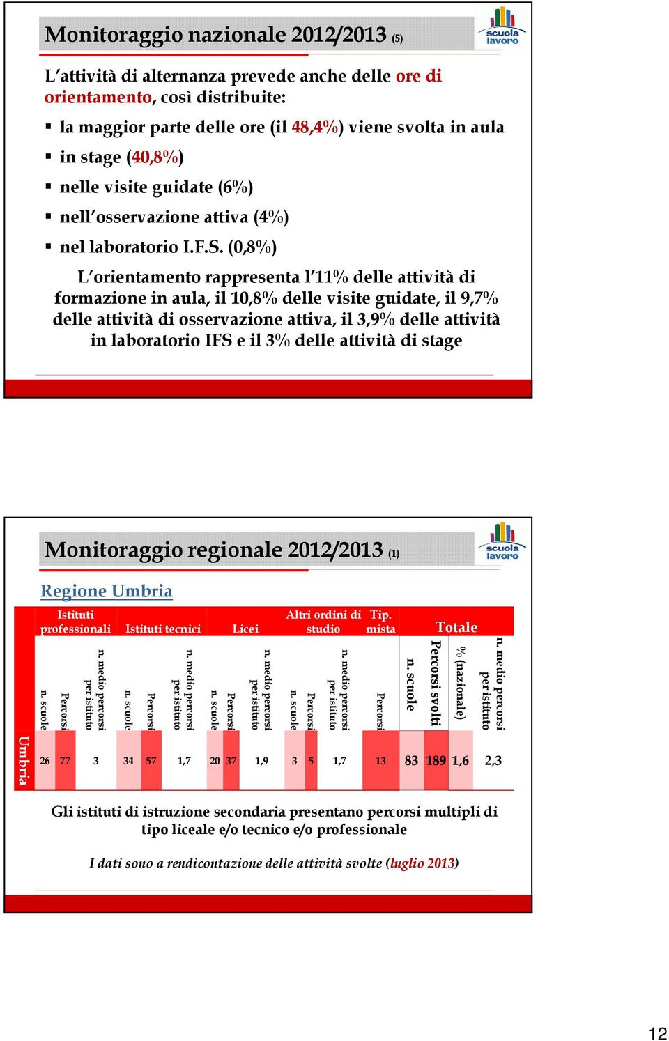 (0,8%) L orientamento rappresenta l 11% delle attività di formazione in aula, il 10,8% delle visite guidate, il 9,7% delle attività di osservazione attiva, il 3,9% delle attività in laboratorio IFS e