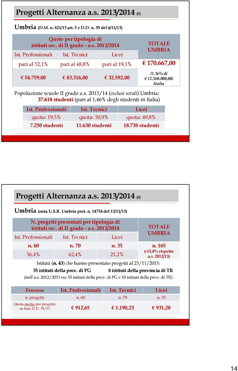 618 studenti (pari al 1,46% degli studenti in Italia) quota: 19,3% quota: 30,9% quota: 49,8% 7.250 studenti 11.630 studenti 18.738 studenti Progetti Alternanza a.s. 2013/2014 (2) Umbria (nota U.S.R.