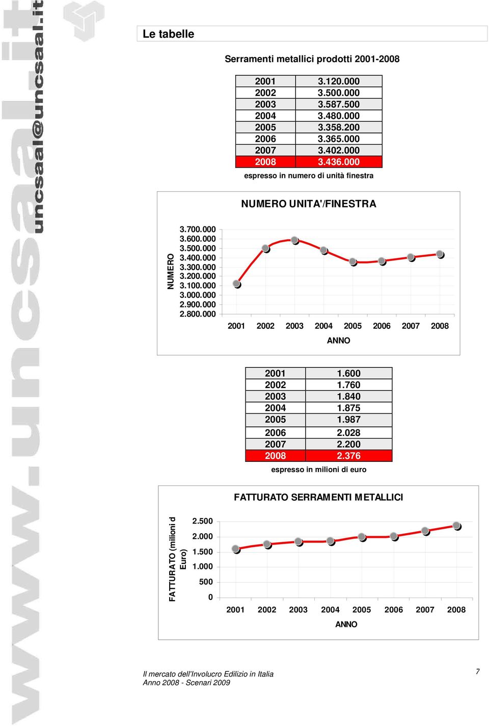 000 2.800.000 2001 2002 2003 2004 2005 2006 2007 2008 ANNO 2001 1.600 2002 1.760 2003 1.840 2004 1.875 2005 1.987 2006 2.028 2007 2.200 2008 2.
