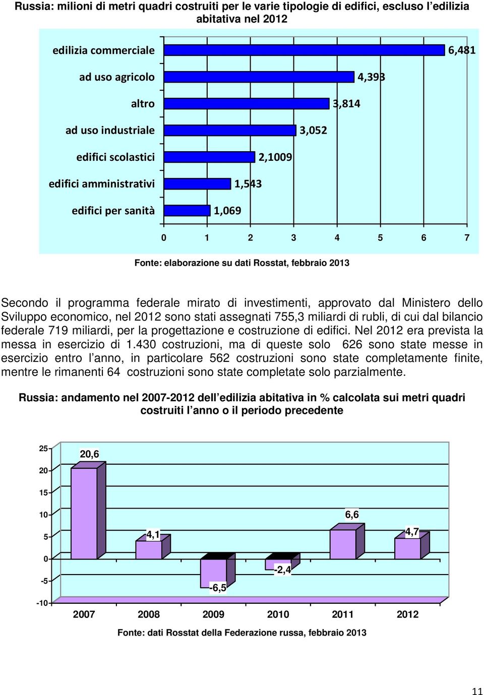 investimenti, approvato dal Ministero dello Sviluppo economico, nel 2012 sono stati assegnati 755,3 miliardi di rubli, di cui dal bilancio federale 719 miliardi, per la progettazione e costruzione di