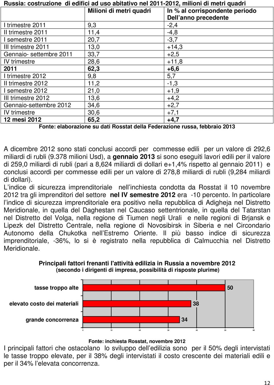 11,2-1,3 I semestre 2012 21,0 +1,9 III trimestre 2012 13,6 +4,2 Gennaio-settembre 2012 34,6 +2,7 IV trimestre 30,6 +7,1 12 mesi 2012 65,2 +4,7 Fonte: elaborazione su dati Rosstat della Federazione