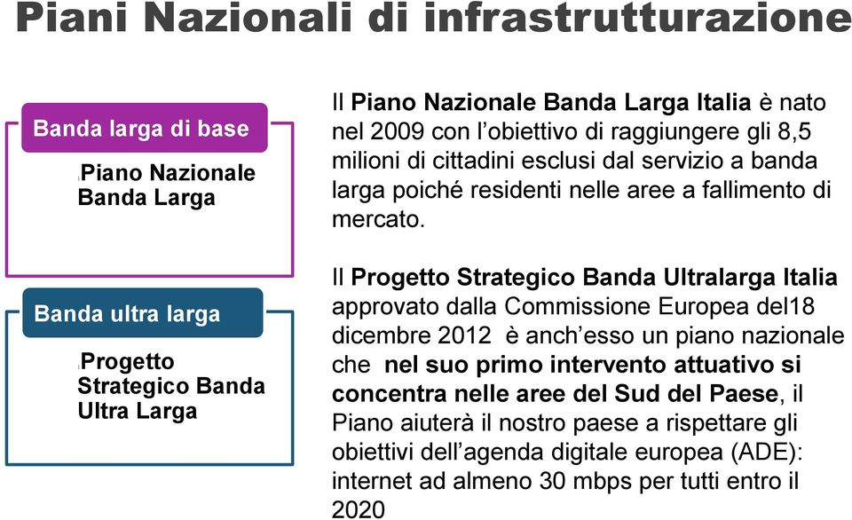 Il Progetto Strategico Banda Ultralarga Italia approvato dalla Commissione Europea del18 dicembre 2012 è anch esso un piano nazionale che nel suo primo intervento attuativo si