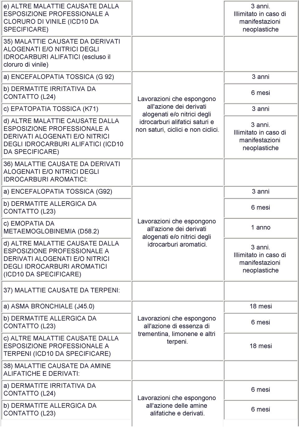 in caso di manifestazioni neoplastiche b) DERMATITE IRRITATIVA DA c) EPATOPATIA TOSSICA (K71) all'azione dei derivati alogenati e/o nitrici degli idrocarburi alifatici saturi e non saturi, ciclici e