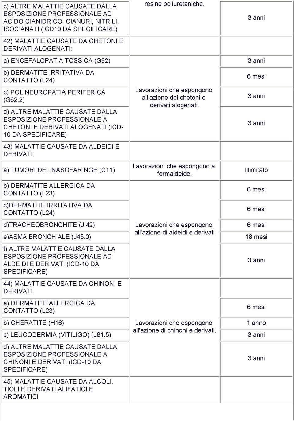 2) CHETONI E DERIVATI ALOGENATI (ICD- 10 DA 43) MALATTIE CAUSATE DA ALDEIDI E DERIVATI: a) TUMORI DEL NASOFARINGE (C11) b) DERMATITE ALLERGICA DA CONTATTO (L23) c)dermatite IRRITATIVA DA