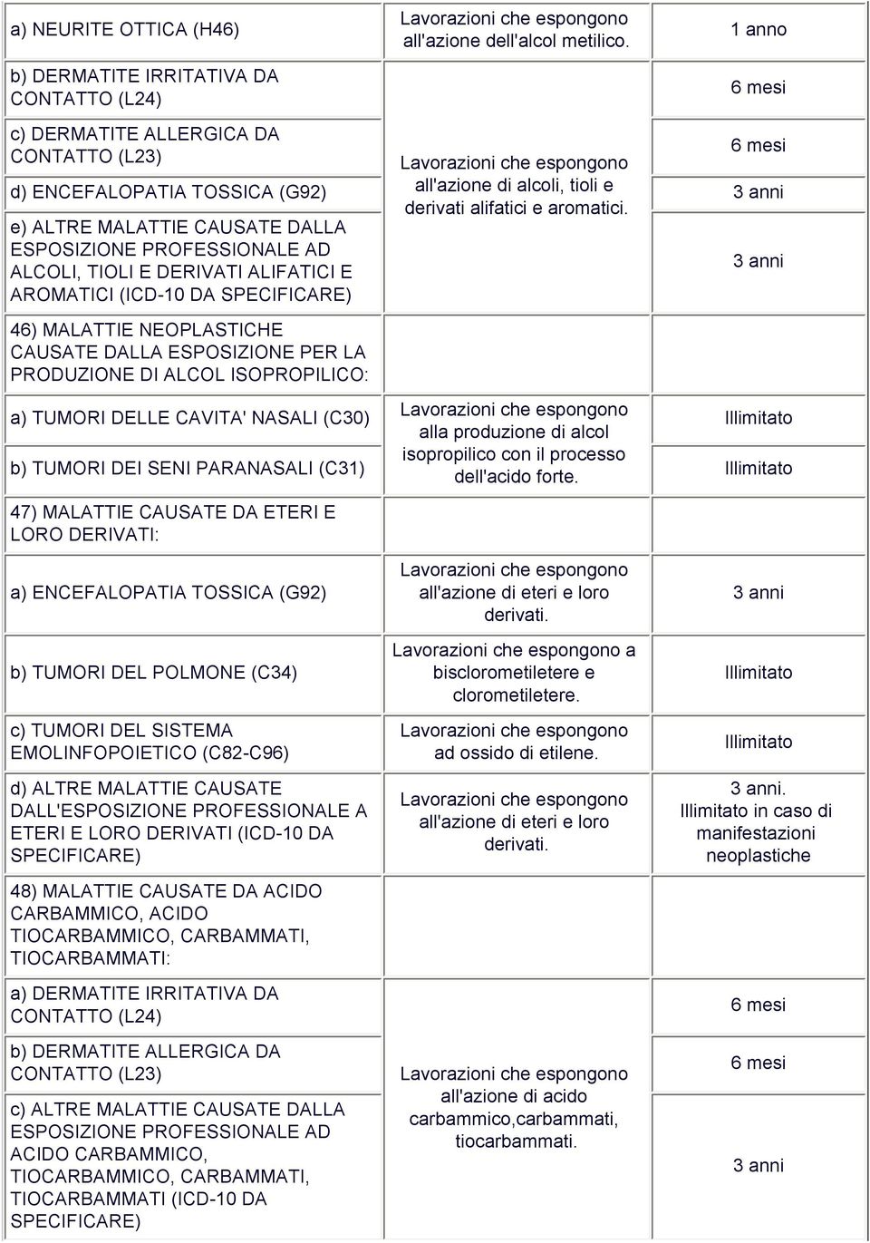 e) ALTRE MALATTIE CAUSATE DALLA D ALCOLI, TIOLI E DERIVATI ALIFATICI E AROMATICI (ICD-10 DA 46) MALATTIE NEOPLASTICHE CAUSATE DALLA ESPOSIZIONE PER LA PRODUZIONE DI ALCOL ISOPROPILICO: a) TUMORI