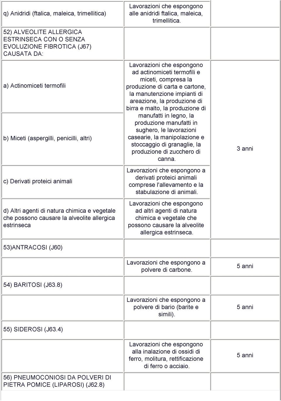 di natura chimica e vegetale che possono causare la alveolite allergica estrinseca 53)ANTRACOSI (J60) 54) BARITOSI (J63.8) 55) SIDEROSI (J63.