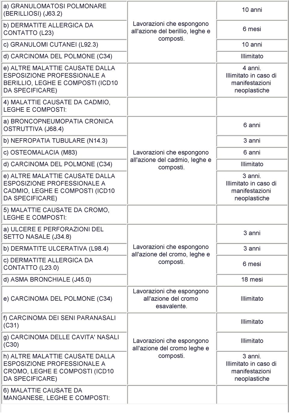 (J68.4) 4 anni. in caso di manifestazioni neoplastiche 6 anni b) NEFROPATIA TUBULARE (N14.3) c) OSTEOMALACIA (M83) d) CARCINOMA DEL POLMONE (C34) all'azione del cadmio, leghe e composti.