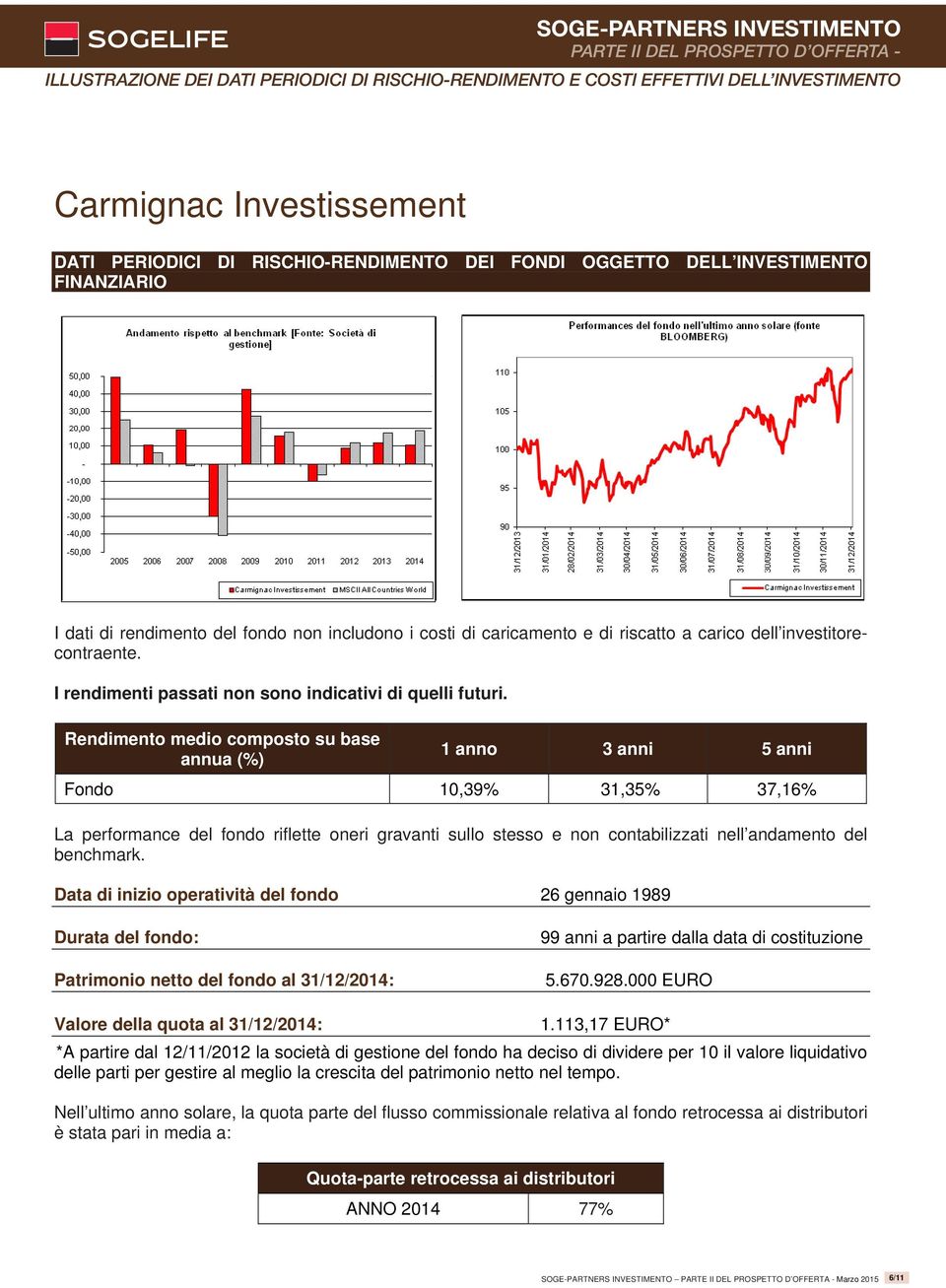 Rendimento medio composto su base annua (%) 1 anno 3 anni 5 anni Fondo 10,39% 31,35% 37,16% La performance del fondo riflette oneri gravanti sullo stesso e non contabilizzati nell andamento del