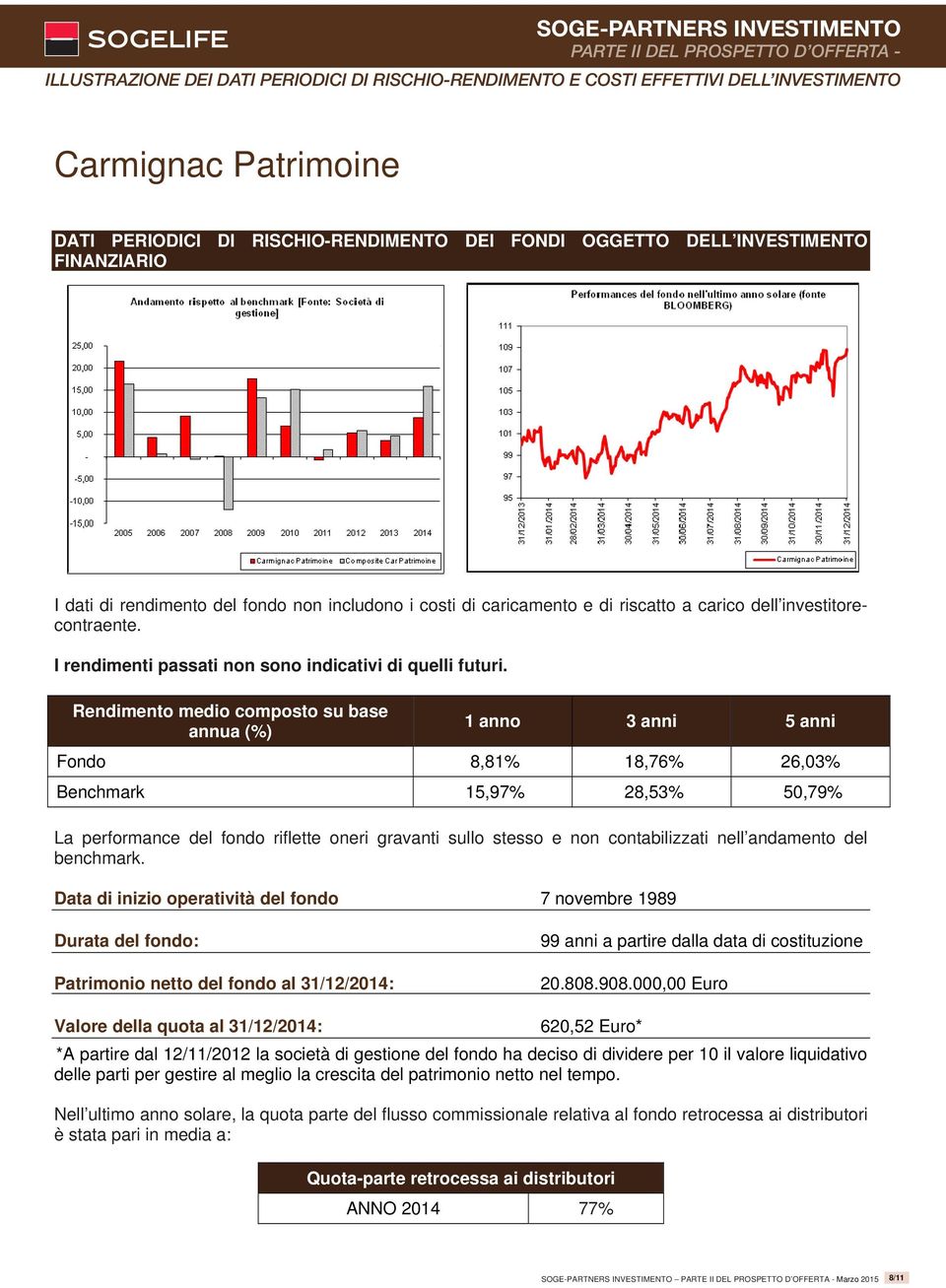 Rendimento medio composto su base annua (%) 1 anno 3 anni 5 anni Fondo 8,81% 18,76% 26,03% Benchmark 15,97% 28,53% 50,79% La performance del fondo riflette oneri gravanti sullo stesso e non