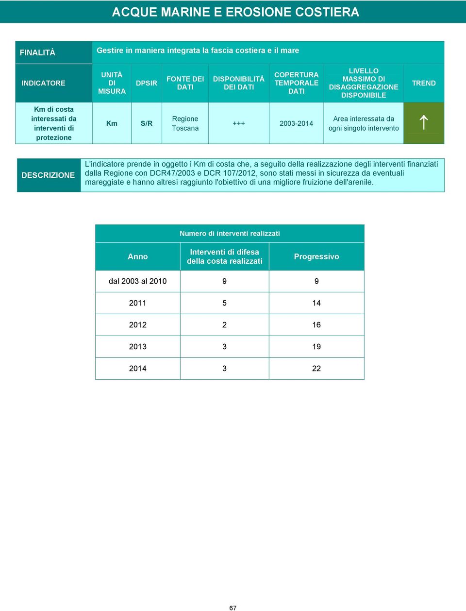 che, a seguito della realizzazione degli interventi finanziati dalla Regione con DCR47/2003 e DCR 107/2012, sono stati messi in sicurezza da eventuali mareggiate e hanno altresì raggiunto