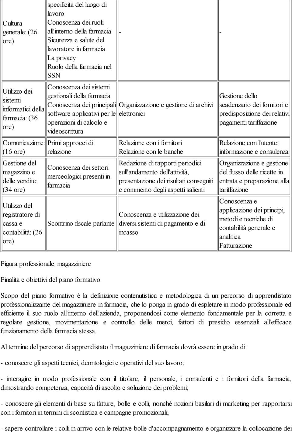 Conoscenza dei sistemi gestionali della farmacia Conoscenza dei principali Organizzazione e gestione di archivi software applicativi per le elettronici operazioni di calcolo e videoscrittura Primi