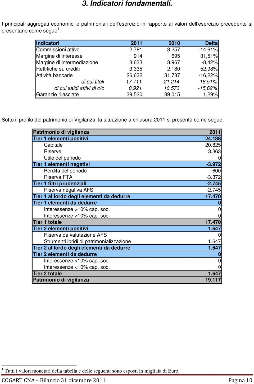 257-14,61% Margine di interesse 914 695 31,51% Margine di intermediazione 3.633 3.967-8,42% Rettifiche su crediti 3.335 2.180 52,98% Attività bancarie 26.632 31.787-16,22% di cui titoli 17.711 21.