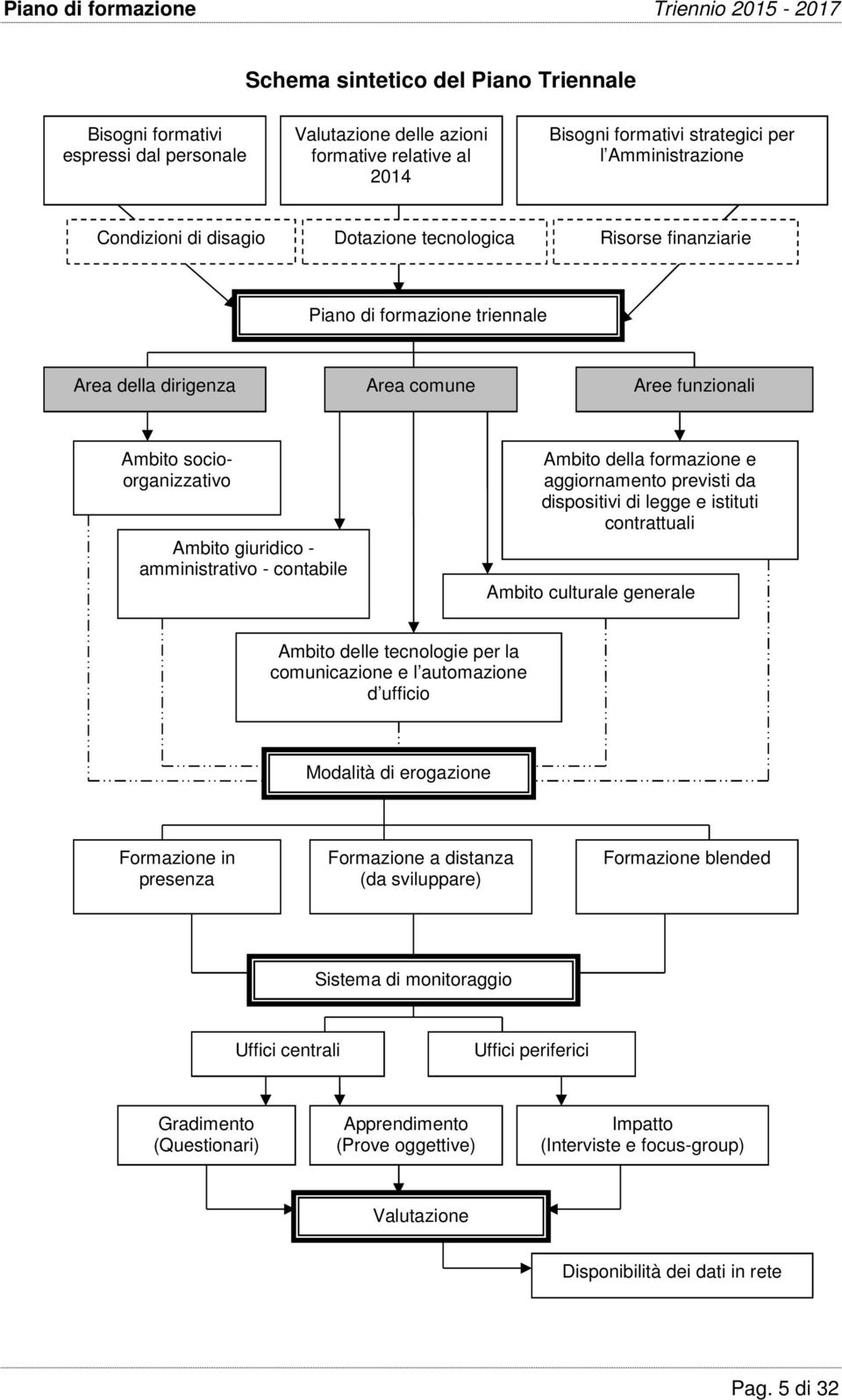 contabile Ambito della formazione e aggiornamento previsti da dispositivi di legge e istituti contrattuali Ambito culturale generale Ambito delle tecnologie per la comunicazione e l automazione d