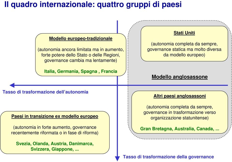 dell autonomia Paesi in transizione ex modello europeo (autonomia in forte aumento, governance recentemente riformata o in fase di riforma) Altri paesi anglosassoni (autonomia completa da