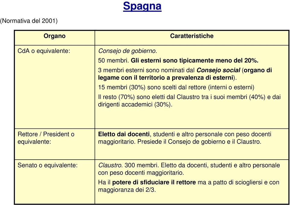 15 membri (30%) sono scelti dal rettore (interni o esterni) Il resto (70%) sono eletti dal Claustro tra i suoi membri (40%) e dai dirigenti accademici (30%).