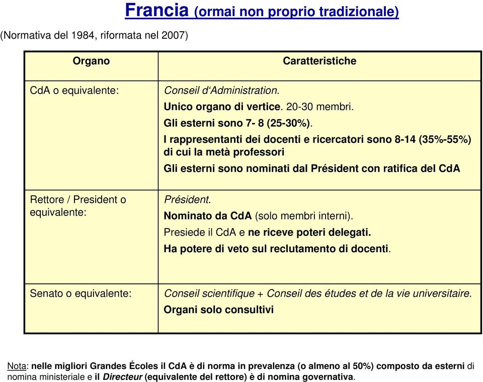 I rappresentanti dei docenti e ricercatori sono 8-14 (35%-55%) di cui la metà professori Gli esterni sono nominati dal Président con ratifica del CdA Rettore / President o equivalente: Président.