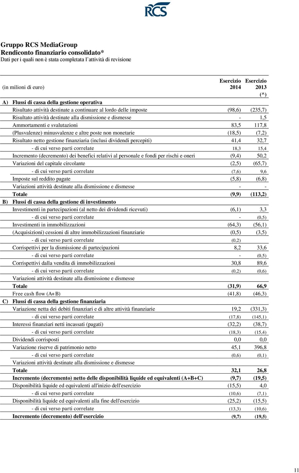 83,5 117,8 (Plusvalenze) minusvalenze e altre poste non monetarie (18,5) (7,2) Risultato netto gestione finanziaria (inclusi dividendi percepiti) 41,4 32,7 - di cui verso parti correlate 18,3 15,4