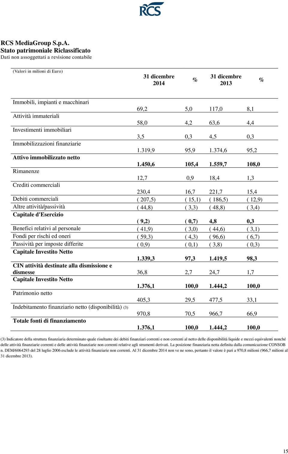 Attività immateriali 58,0 4,2 63,6 4,4 Investimenti immobiliari 3,5 0,3 4,5 0,3 Immobilizzazioni finanziarie 1.319,9 95,9 1.374,6 95,2 Attivo immobilizzato netto 1.450,6 105,4 1.