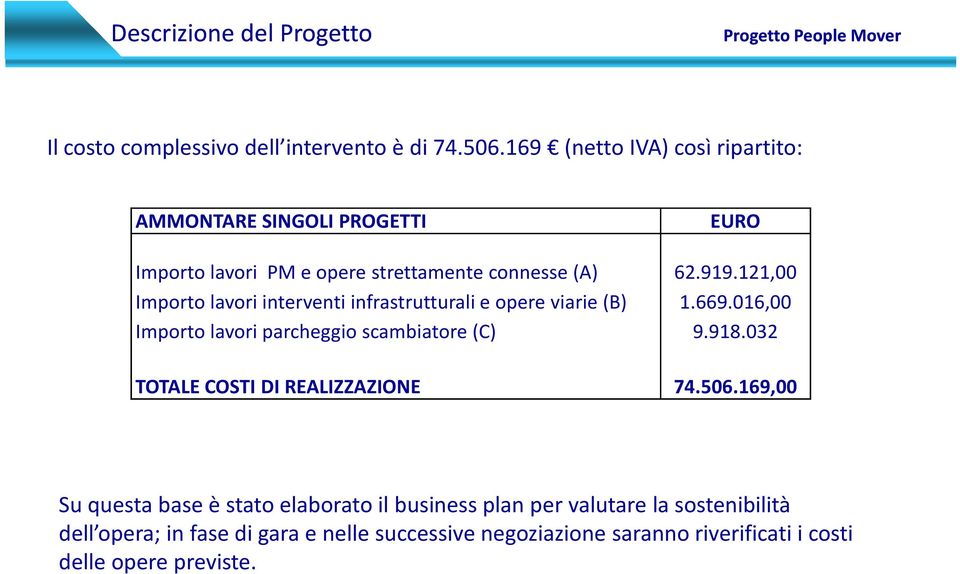 121,00 Importo lavori interventi infrastrutturali e opere viarie (B) 1.669.016,00 Importo lavori parcheggio scambiatore (C) 9.918.