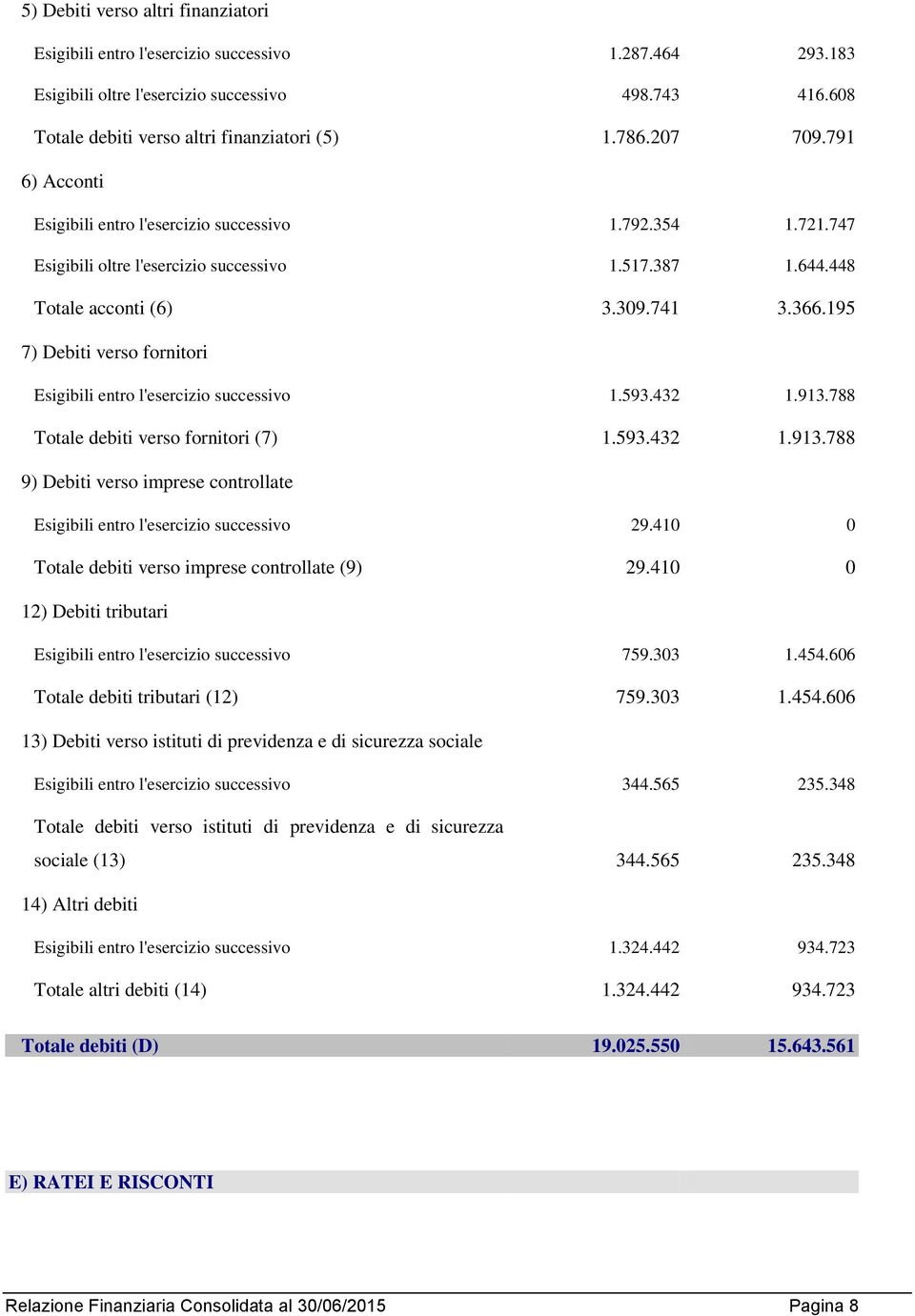 195 7) Debiti verso fornitori Esigibili entro l'esercizio successivo 1.593.432 1.913.788 Totale debiti verso fornitori (7) 1.593.432 1.913.788 9) Debiti verso imprese controllate Esigibili entro l'esercizio successivo 29.