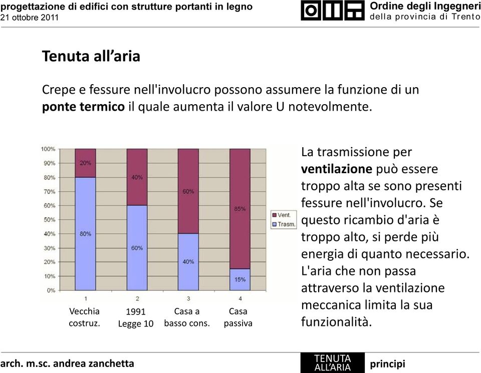 Se questo ricambio d'aria è troppo alto, si perde più energia di quanto necessario.