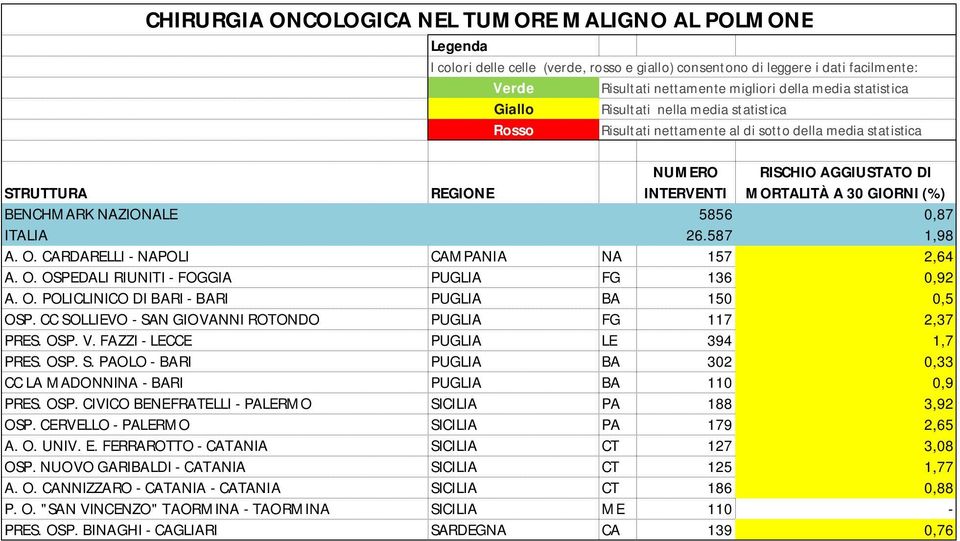 OSP. CIVICO BENEFRATELLI - PALERMO SICILIA PA 188 3,92 OSP. CERVELLO - PALERMO SICILIA PA 179 2,65 A. O. UNIV. E. FERRAROTTO - CATANIA SICILIA CT 127 3,08 OSP.