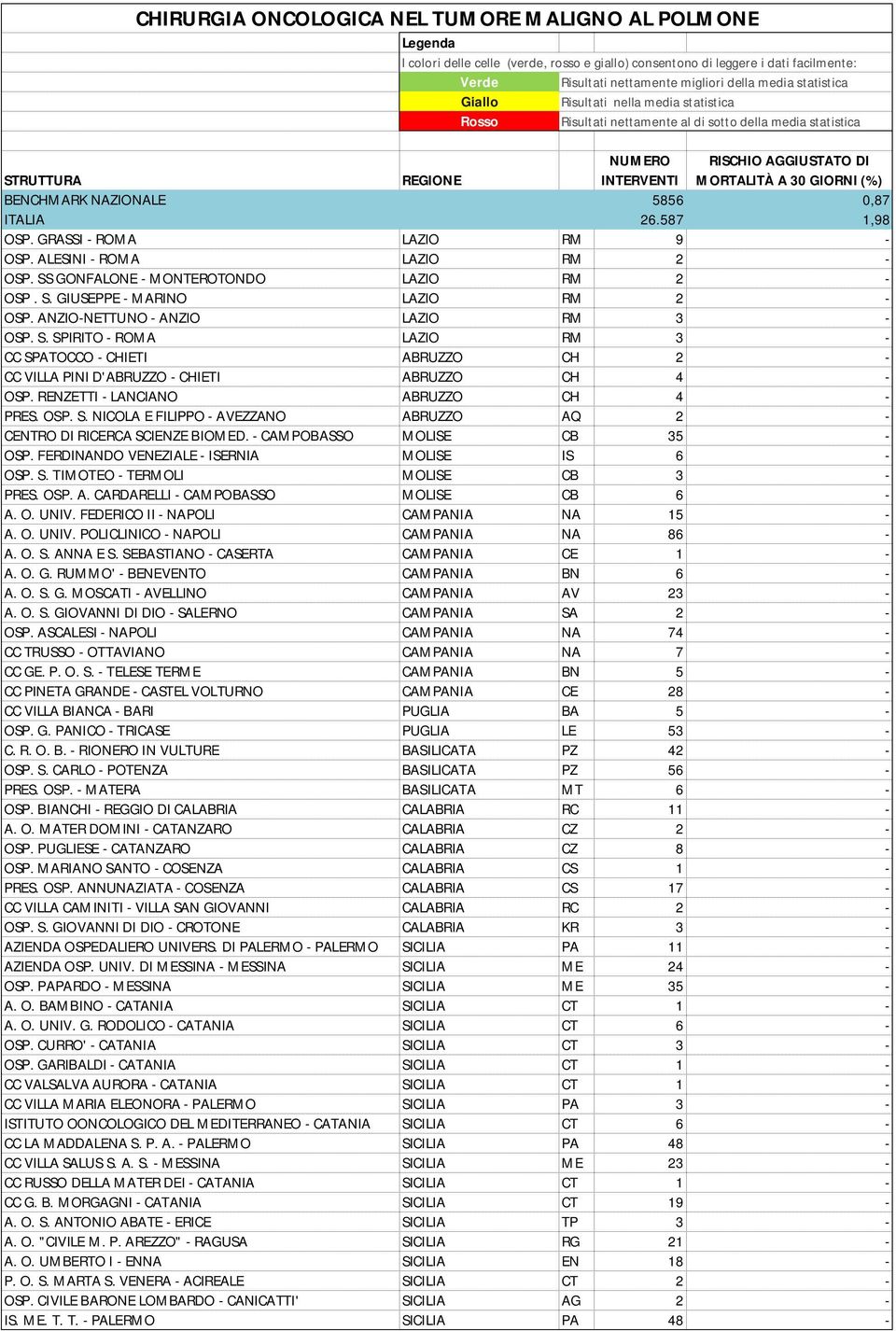 FERDINANDO VENEZIALE - ISERNIA MOLISE IS 6 - OSP. S. TIMOTEO - TERMOLI MOLISE CB 3 - PRES. OSP. A. CARDARELLI - CAMPOBASSO MOLISE CB 6 - A. O. UNIV. FEDERICO II - NAPOLI CAMPANIA NA 15 - A. O. UNIV. POLICLINICO - NAPOLI CAMPANIA NA 86 - A.