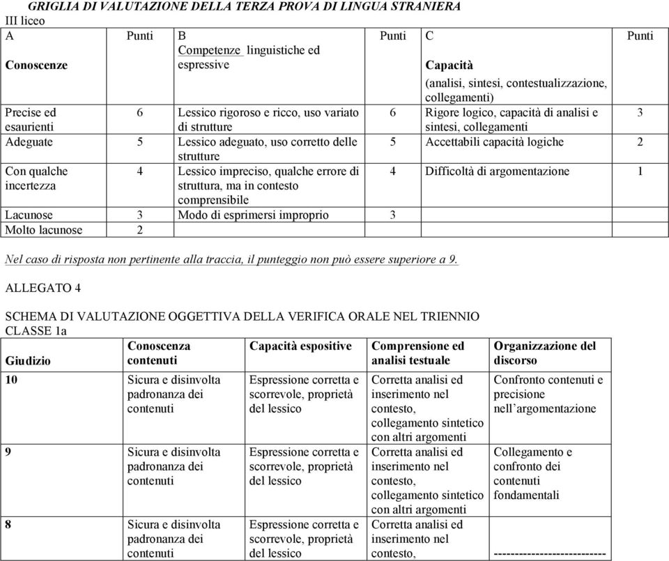 3 Molto lacunose 2 C Capacità Nel caso di risposta non pertinente alla traccia, il punteggio non può essere superiore a 9.