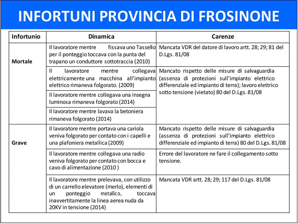 81/08 Mortale trapano un conduttore sottotraccia (2010) Il lavoratore mentre collegava Mancato rispetto delle misure di salvaguardia elettricamente una macchina all impianto (assenza di protezioni