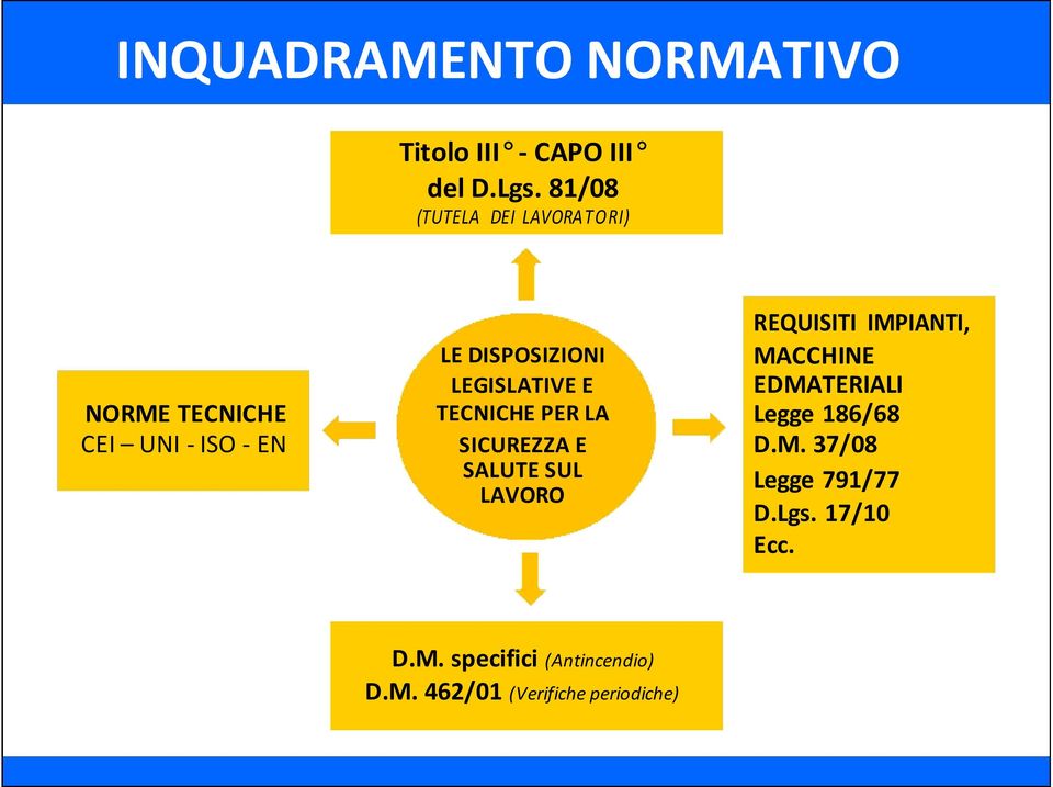 EDMATERIALI NORME TECNICHE TECNICHE PER LA Legge 186/68 CEI UNI - ISO - EN SICUREZZA E D.